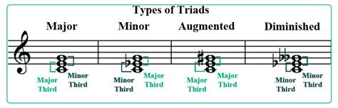 Image result for Difference Between Notes and Chords