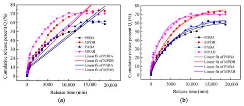 Release Kinetics Model Fitting of Drugs with Different Structures from ...