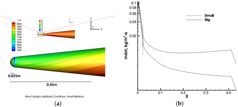 Numerical Simulation of Heat Transfer and Chemistry in the Wake behind ...