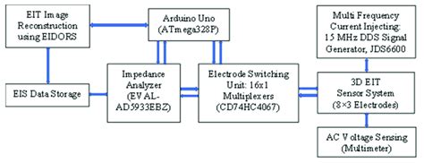 Image result for Data Platform EIT