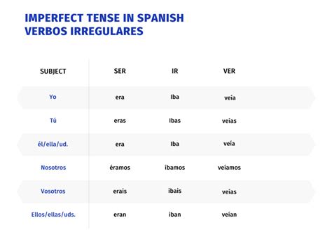 When to Use the Imperfect Tense in Spanish | TPR Teaching