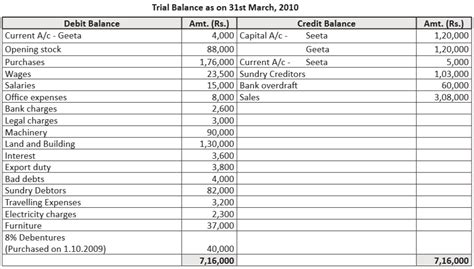 omtex.co.in : Given below is the Trial Balance of M/s. Seeta and Geeta ...