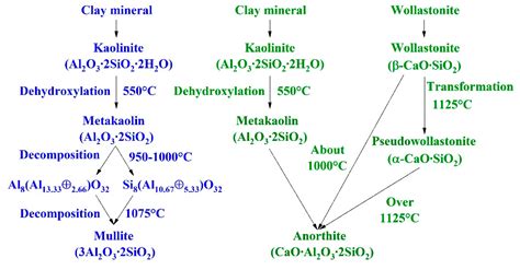 Comparison between mullite-based and anorthite-based porcelain tiles: a ...