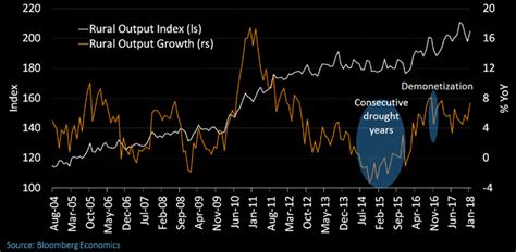 India Insight: New Rural Tracker Shows Early Signs of Recovery - BW ...