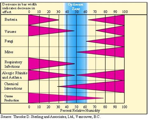 Humidity Chart Explenation 的图像结果