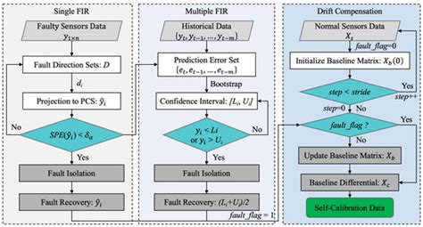Lightweight Self-Detection and Self-Calibration Strategy for MEMS Gas ...