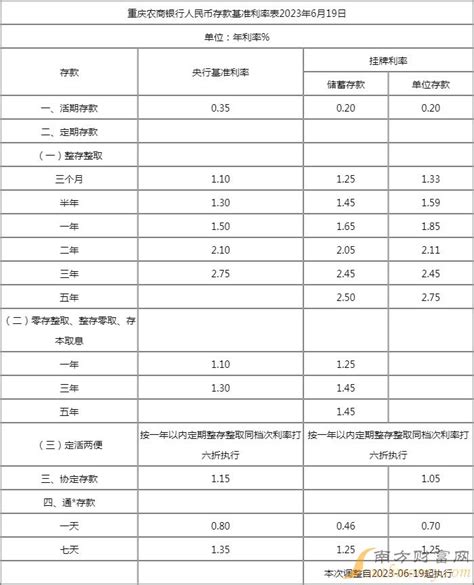 重庆农商银行定期存款一年利率多少2023-定期存款利率 - 南方财富网