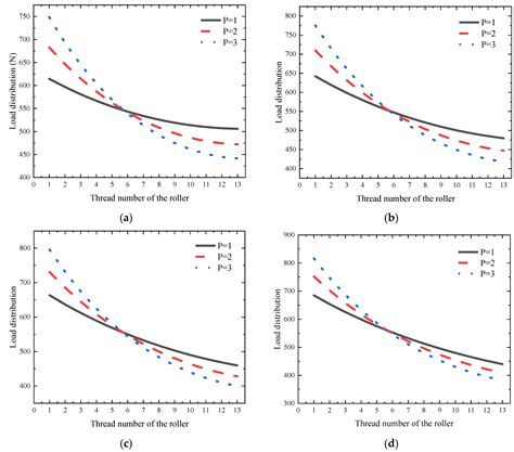 Wear Prediction Method of Differential Planetary Roller Screws ...