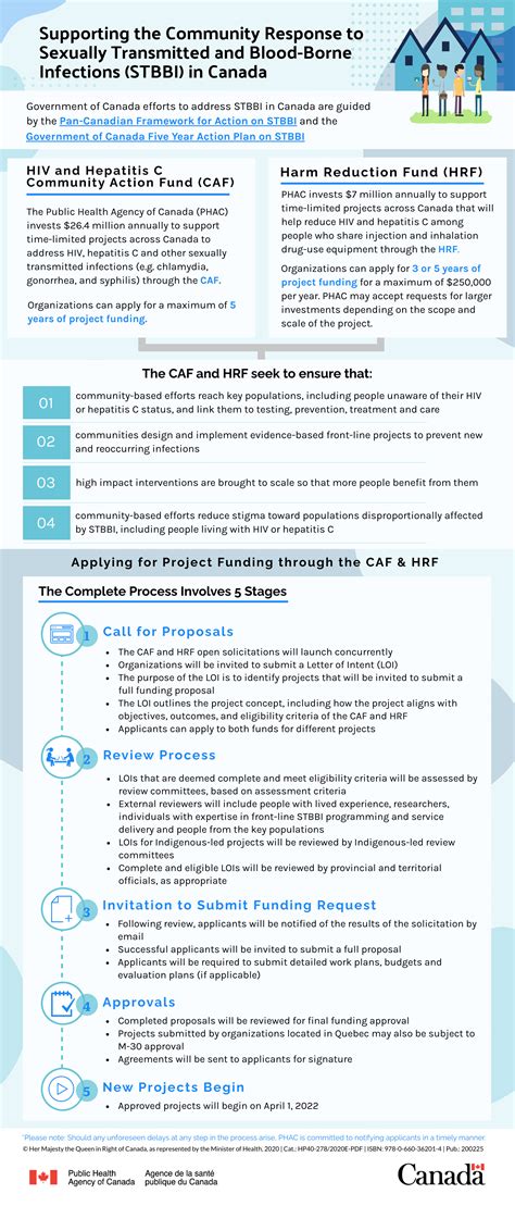 Funding opportunities to address sexually transmitted and blood-borne ...