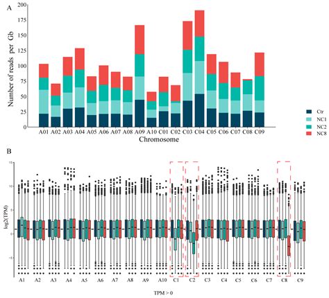 Detection of Different Patterns of Genome-Wide Gene Expression ...