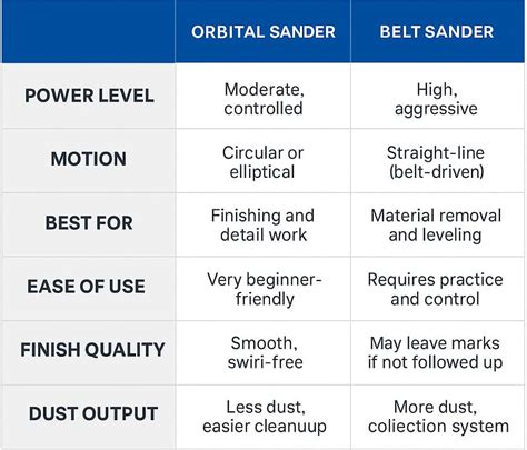Orbital Sander vs Belt Sander - Which Should You Choose?