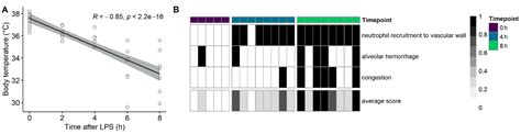 Acute Endotoxemia-Induced Respiratory and Intestinal Dysbiosis