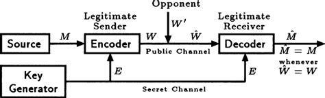 Image result for Secret Key Algorithm Block Diagram