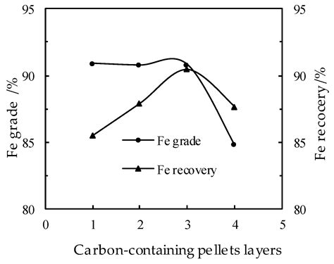 Iron Recovery from Discarded Copper Slag in a RHF Direct Reduction and ...