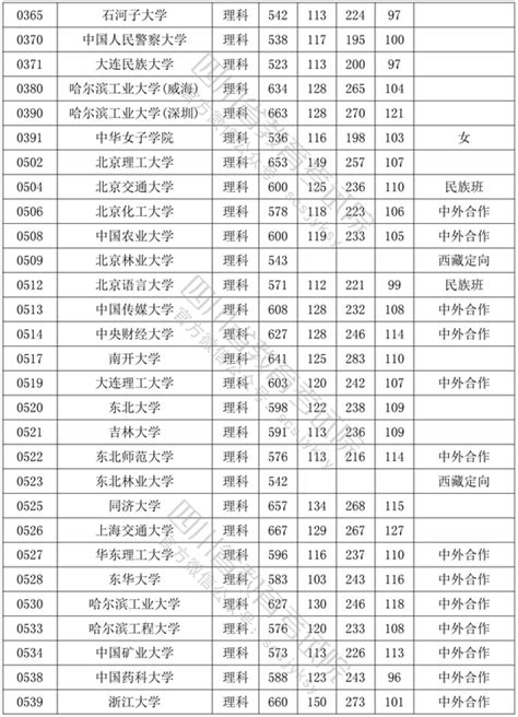 2022四川高考各大学录取分数线一览表汇总（持续更新）-高考100