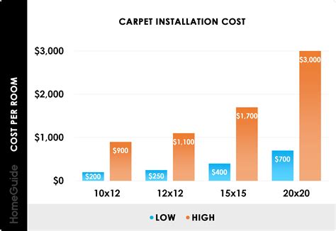How Much Does Carpet Installation Cost? (2026)