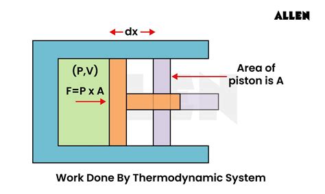 Thermodynamics: Definition, Process, Equations & Laws