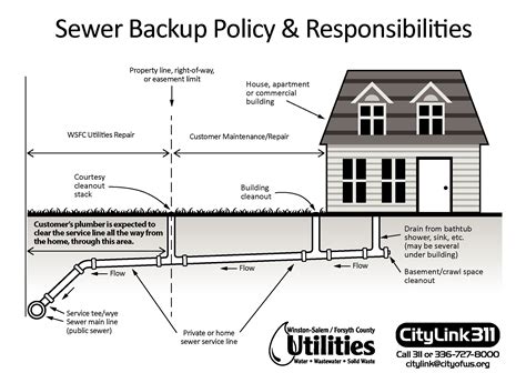 Sewer Backup