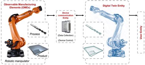 The Development of a Digital Twin Framework for an Industrial Robotic ...
