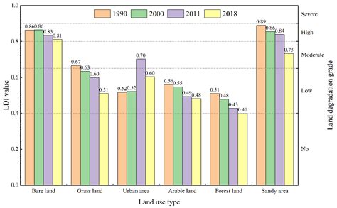 Fuzzy Logic Modeling of Land Degradation in a Loess Plateau Watershed ...