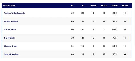 Syed Mushtaq Ali T20: Sarfaraz Khan, Tanush Kotian star in thriller as ...