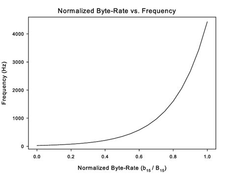 Image result for MATLAB Code for Normalized Frequency