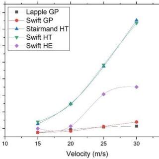 Image result for Swift Cyclone Design