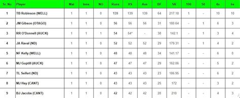 Super Smash 2023: Top run-getters and wicket-takers after Northern ...