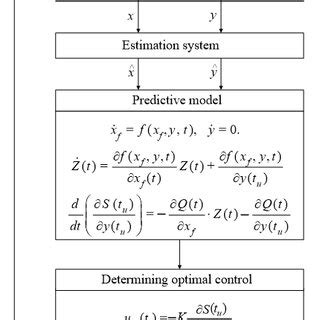 Image result for Control Algorithm Example