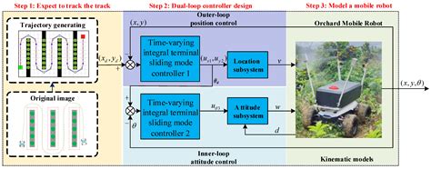 Trajectory Tracking Control of an Orchard Robot Based on Improved ...