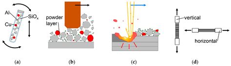 Laser Alloying Advantages by Dry Coating Metallic Powder Mixtures with ...