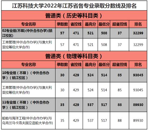2022江苏科技大学中外合作办学分数线（含2020-2021历年）_大学生必备网