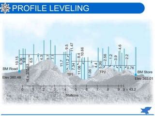 Leveling Procedures 的图像结果