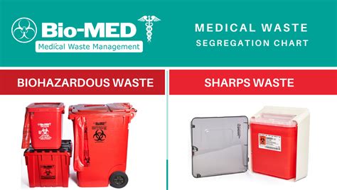 Image result for Medical Waste Segregation