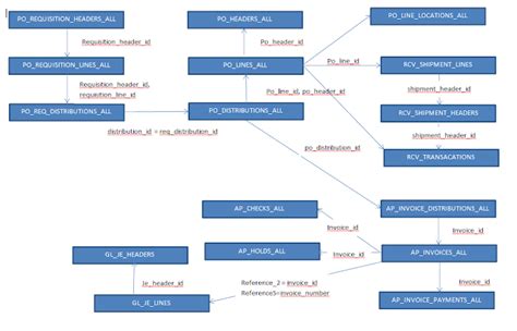 Image result for O2C Process Activity Table