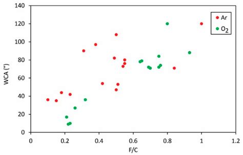 Non-Equilibrium Plasma Methods for Tailoring Surface Properties of ...
