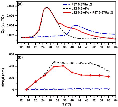 Synergistic Effect of Binary Mixed-Pluronic Systems on Temperature ...