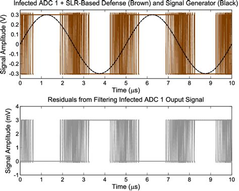 Image result for Sigma Delta Modulator