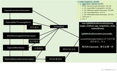 Spring AOP Algorithm Flowchart 的图像结果