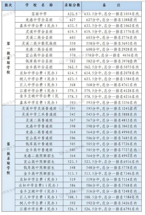温州中考录取分数线2023年各高中录取分数线一览表_新高考网