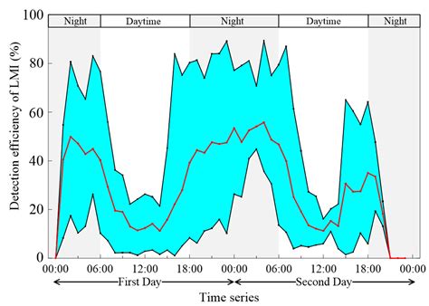 Effects of Day/Night Factor on the Detection Performance of FY4A ...