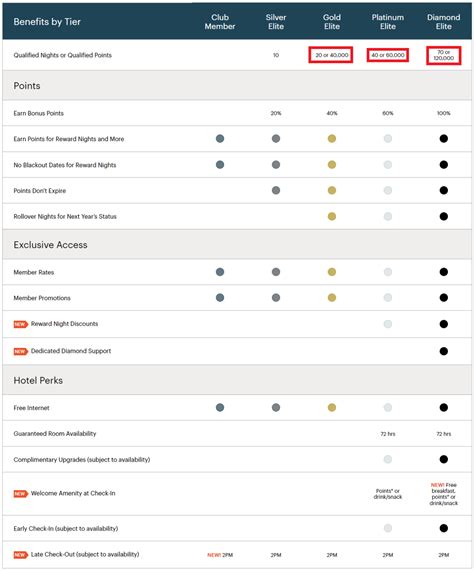IHG One Rewards Bonus Points Packages – Fast Track To Elite Status ...