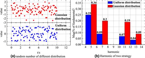 Image result for Random Number Distribution