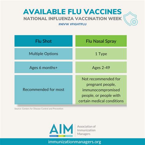 Influenza Vaccine 2022