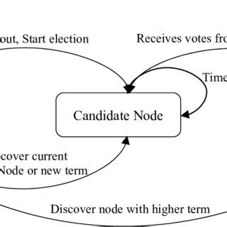 Image result for Randomized Algorithm in Election Leader Algorithm