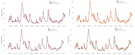 Hybrid Data-Driven Models for Hydrological Simulation and Projection on ...