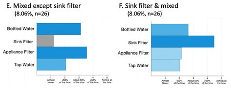 How Perceptions of Trust, Risk, Tap Water Quality, and Salience ...