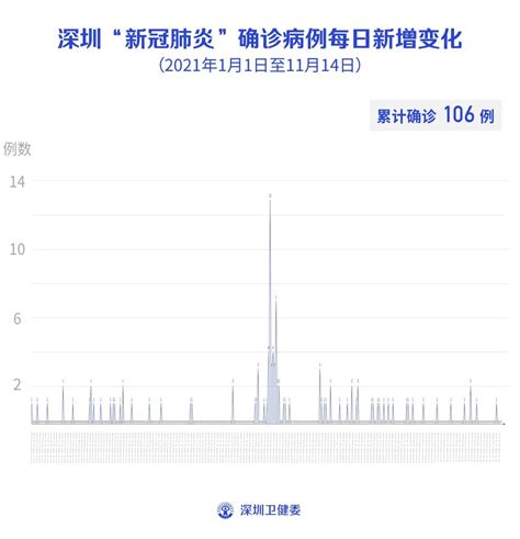 11月14日深圳无新增病例！大连疫情源头找到！超60名大学生确诊，3000多人被转运