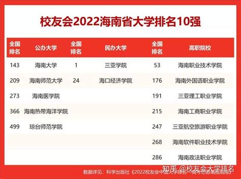 2017年海南省大学排名