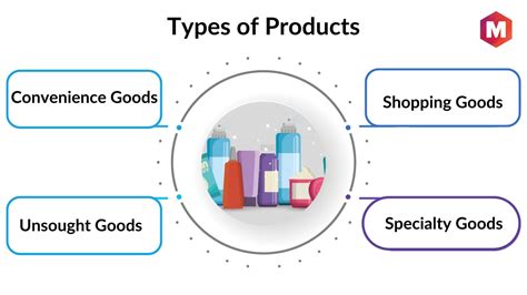 Marketing: Blog 5: The Different Types of Products